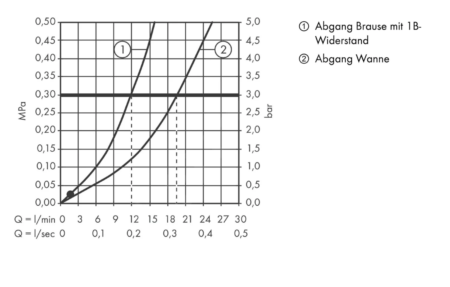 Hansgrohe Ecostat Select - Thermostatische Badkraan, Wit/chroom 13141400 6 Hansgrohe Ecostat Select - Thermostatische Badkraan, Wit/chroom 13141400 - Afbeelding 4